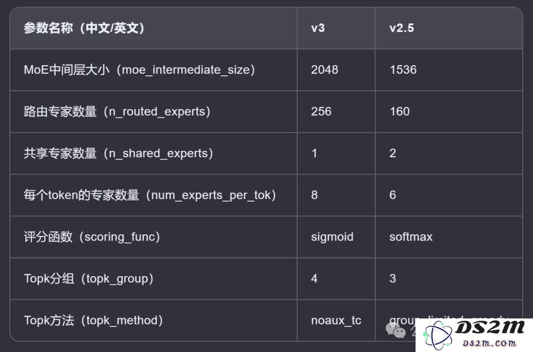 Deepseek新模型意外曝光！编程跑分一举超越Claude 3.5 Sonnet