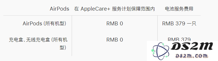 适用于 AirPods Pro 的 AppleCare+ 服务计划包括哪些内容？