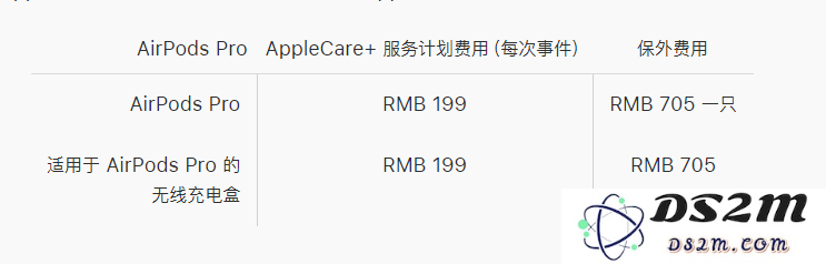 AirPods Pro 的 AppleCare+ 服务计划涵盖了哪些保障和服务内容？