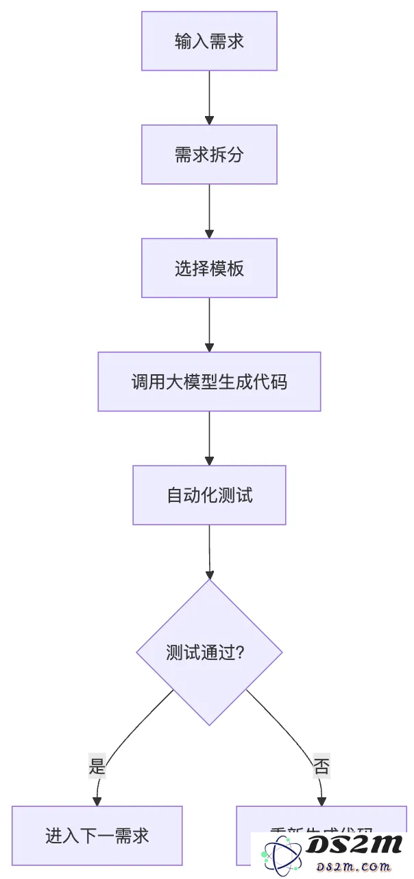 不装了，我实现了一个逼近免费的 bolt，一句话生成一个网页应用！