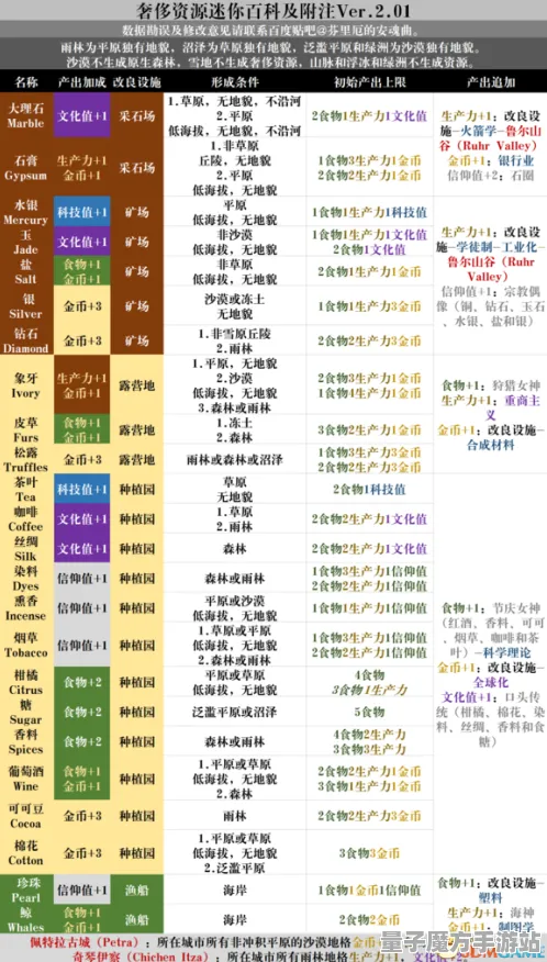 《文明6》资源采集路线-2025春季最新优化-安卓/iOS-AI剧情生成系统