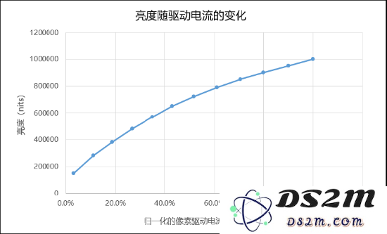 MicroLED亮度随驱动电流的变化