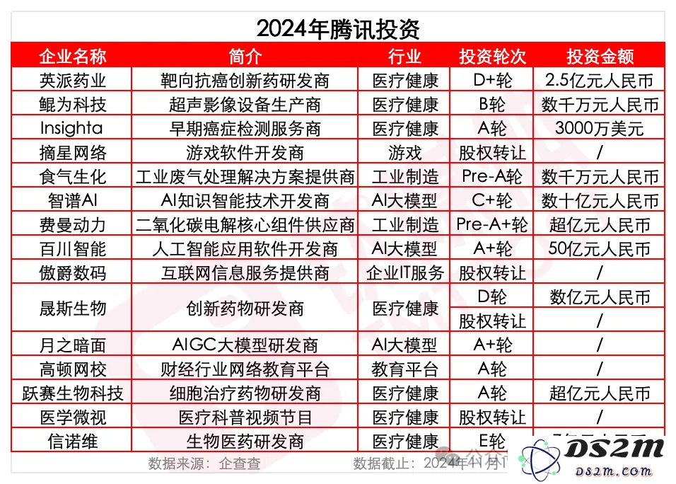 腾讯投资走向窄门：左手AI，右手医疗