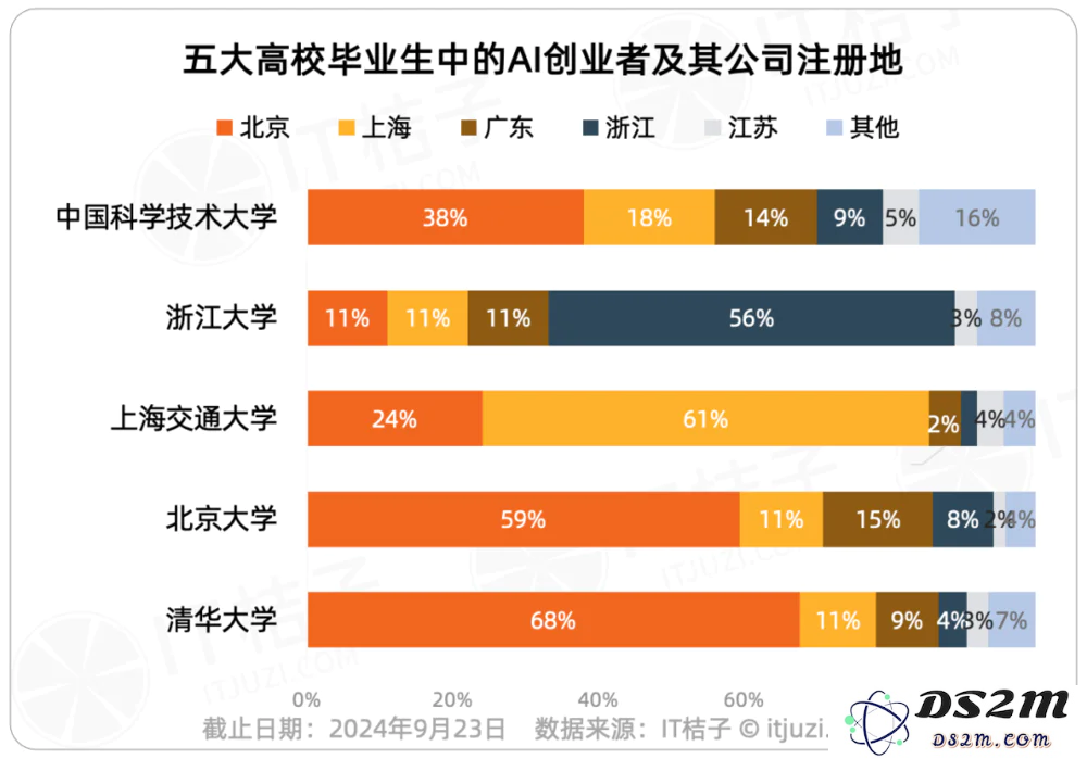 创业搞AI的清北复交毕业生们，都选择在哪些城市开公司？