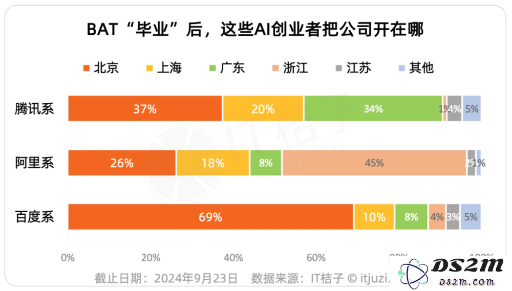 创业搞AI的清北复交毕业生们，都选择在哪些城市开公司？
