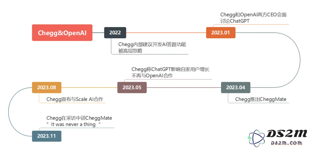 OpenAI对细分方向发力，教育App们危矣？