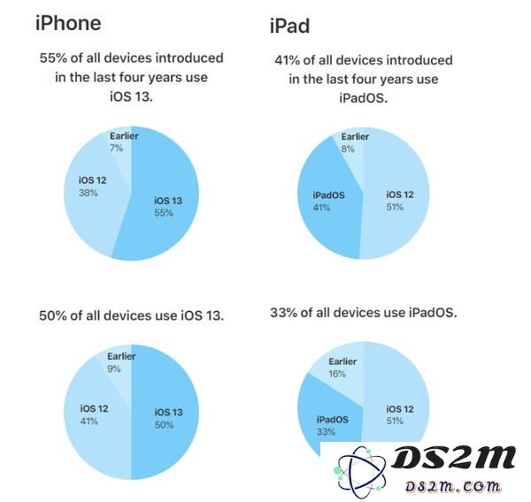 目前iOS 13的升级率达到了什么程度？你是否已经进行了iOS 13的升级？