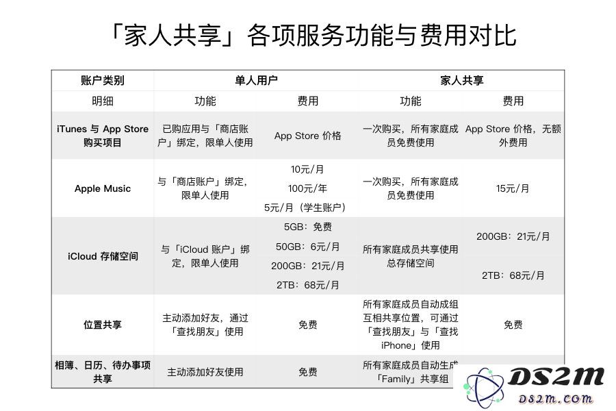 “家人共享”功能包含哪些服务，如何开启？