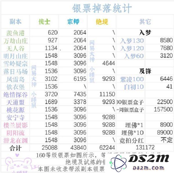 一梦江湖副本银票有什么用 副本银票产出分享：让我们一起揭开神秘面纱，畅游江湖！
