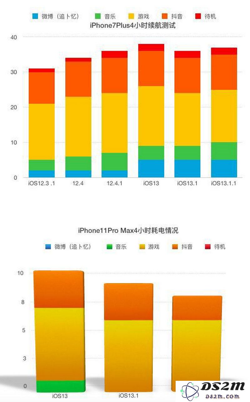 推荐升级至 iOS 13.1.1 正式版：有效解决电量耗尽和键盘安全隐患等多个问题