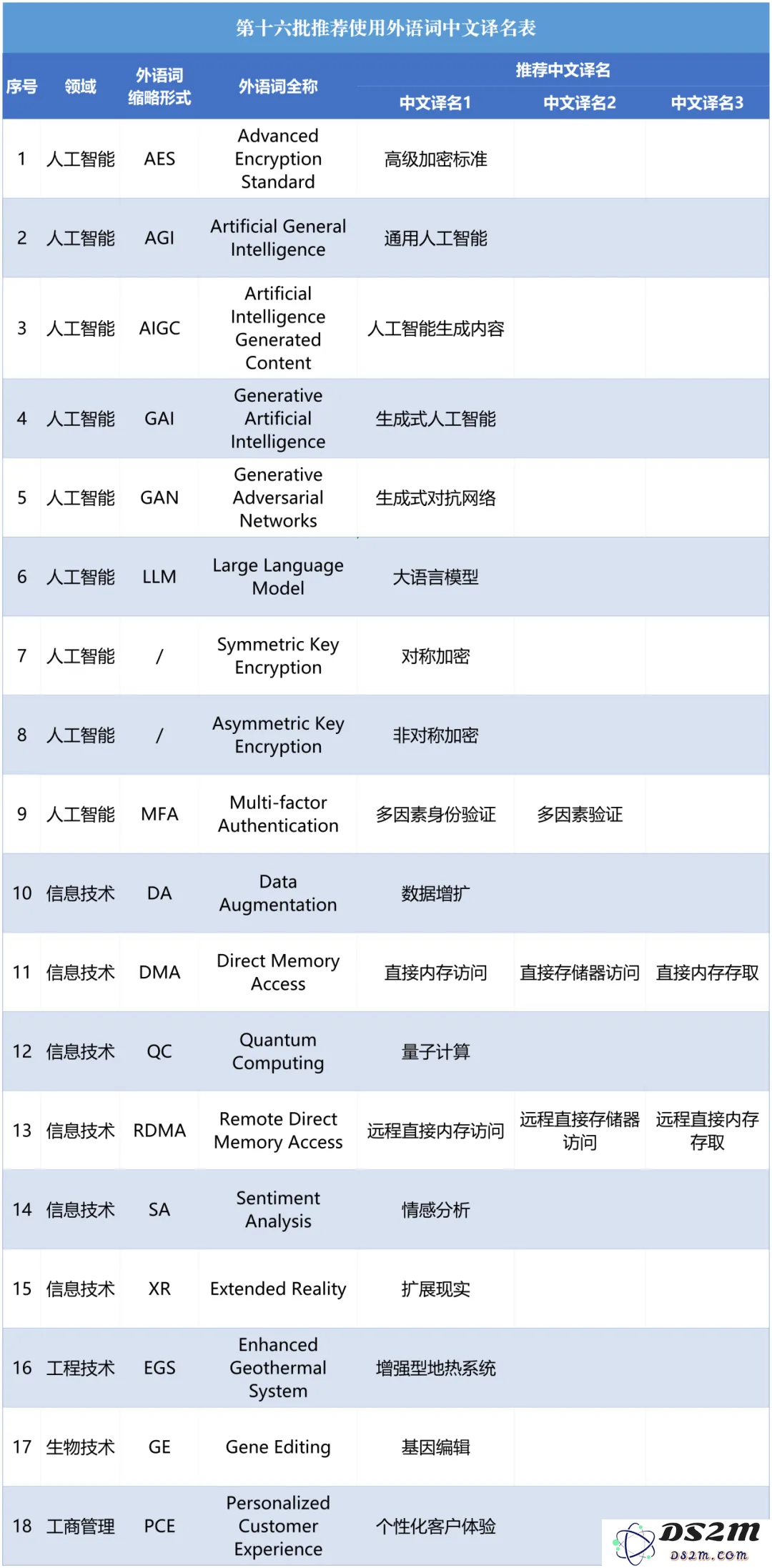 AIGC与AGI正式获得中文名称！第十六批推荐的外语词中文译名共18组已公布