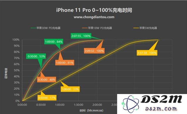 iPhone 11的PD快充性能究竟有多出色？深入分析iPhone快充技术的速度与优势
