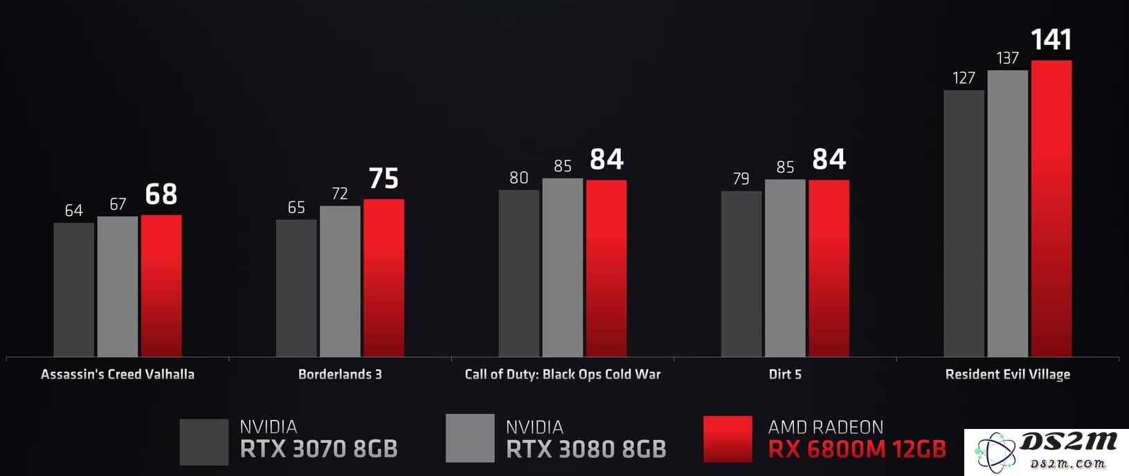 AMD推出Rx 6000 M系列显卡，为笔记本电脑引入最新的RDX 2技术