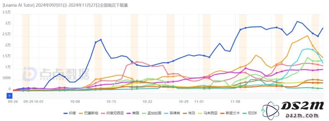 明星公司Codeway再推新应用，仅用两个月时间便吸引了400万用户，成功跻身80多个国家教育类排行榜前十名