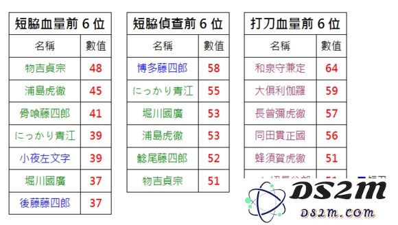 《刀剑乱舞》6图详细通关攻略