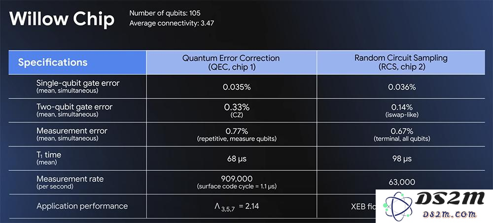 谷歌最强量子芯片登场，破解30年重大难题，速度超过最快超算，马斯克惊叹