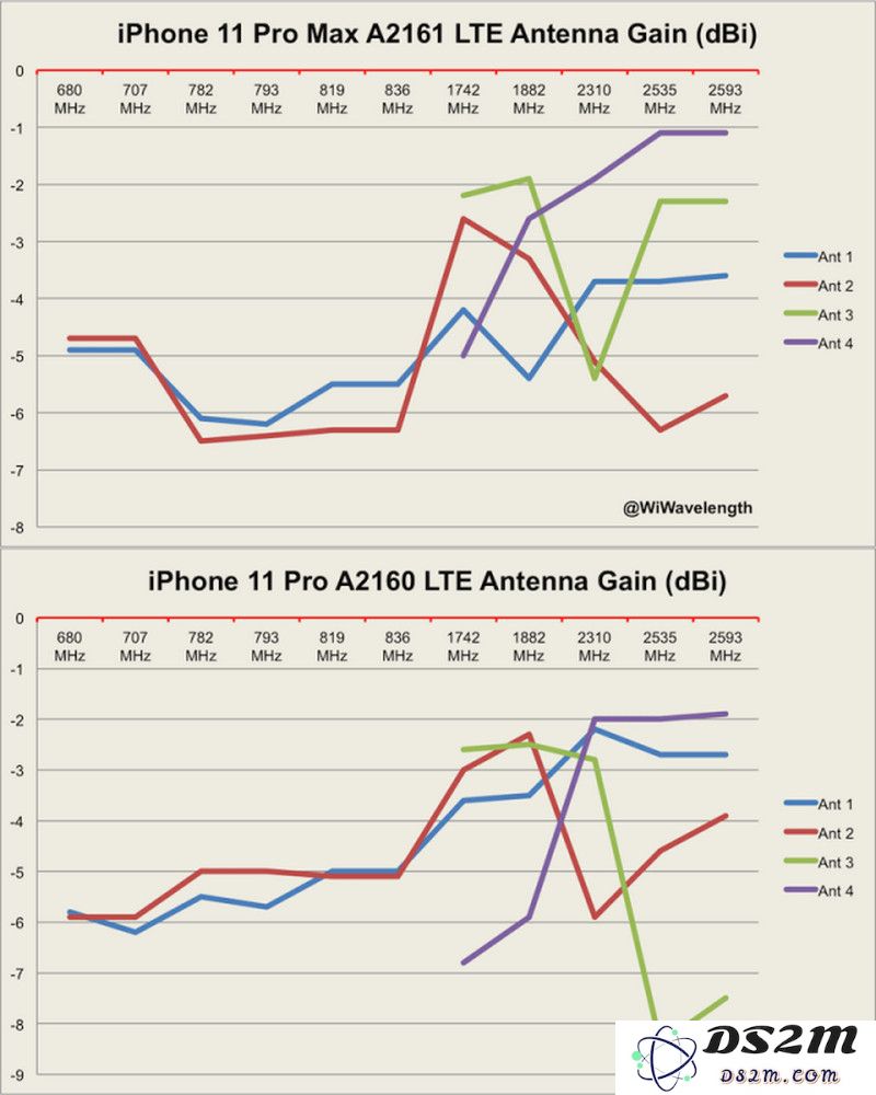 iPhone 11 系列正式开售，基带性能实际体验如何？