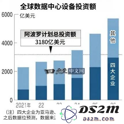 预计到2025年全球云计算投资将超过阿波罗计划1.5倍，开启新的科技时代