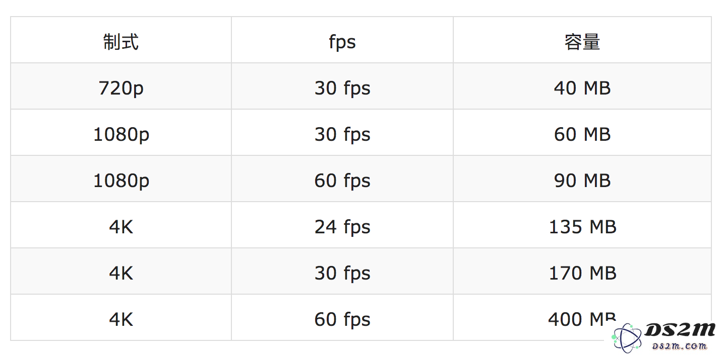 买多少G的iPhone 11适合？ 64G够用吗？