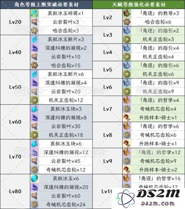 《原神》丝柯克角色及天赋突破材料一览 5.7丝柯克突破材料是什么：神秘天赋，揭秘角色成长
