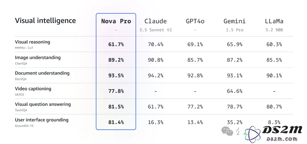 亚马逊祭出地表最强全家桶，多模态Nova却败给Claude 3.5！