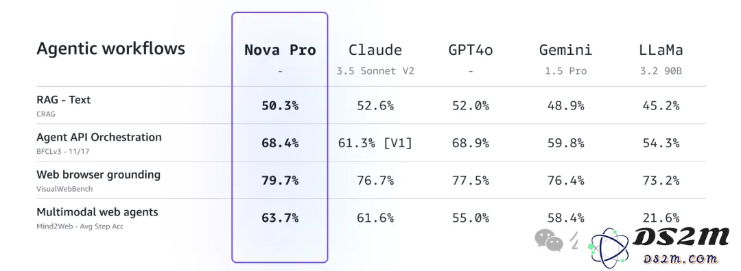 亚马逊祭出地表最强全家桶，多模态Nova却败给Claude 3.5！