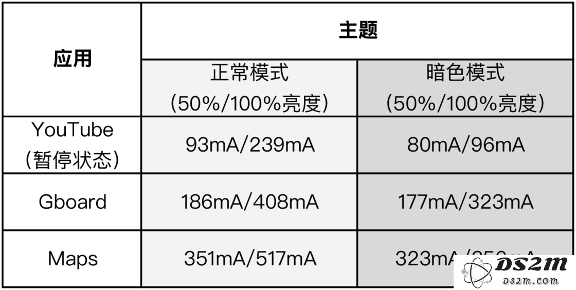 为什么 iOS 13 会加入暗色模式？黑暗模式有什么作用？
