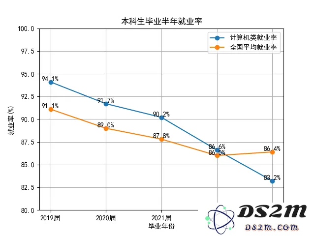 编程高薪神话末日来临？23届计算机本科就业率狂掉3.2%，AI技能成救命稻草