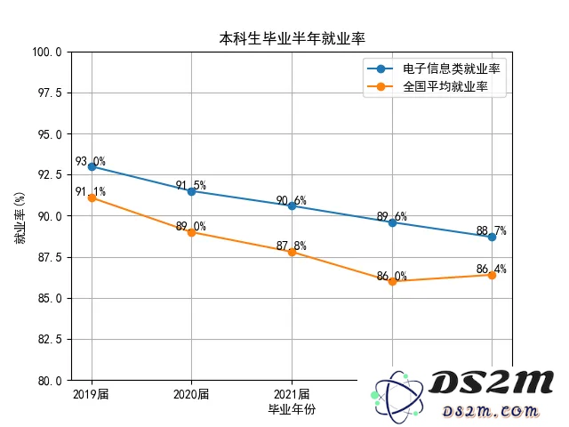 编程高薪神话末日来临？23届计算机本科就业率狂掉3.2%，AI技能成救命稻草