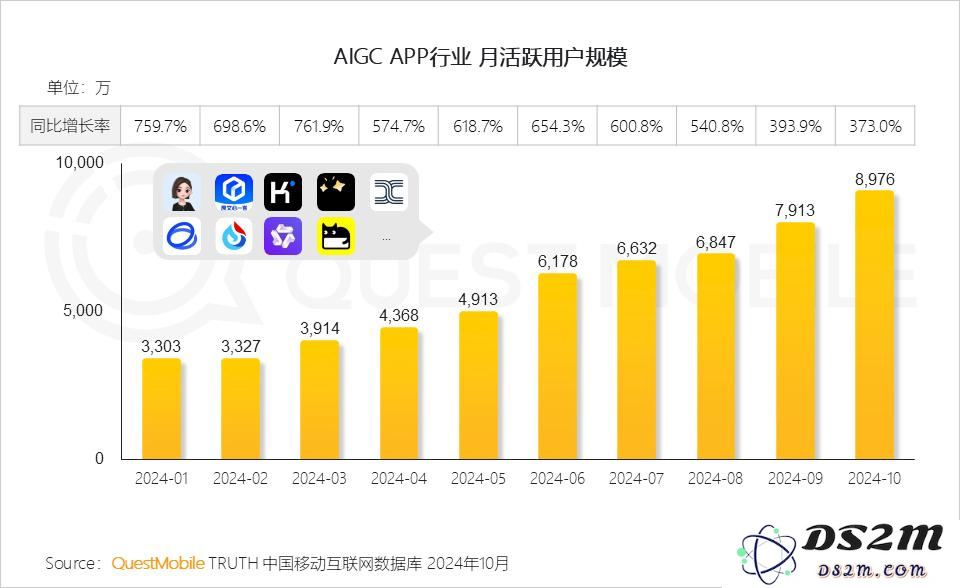 QuestMobile 2024年AI智能体市场发展观察：“三端”AI爆发，场景应用模式持续腾飞，智能体商业化启航