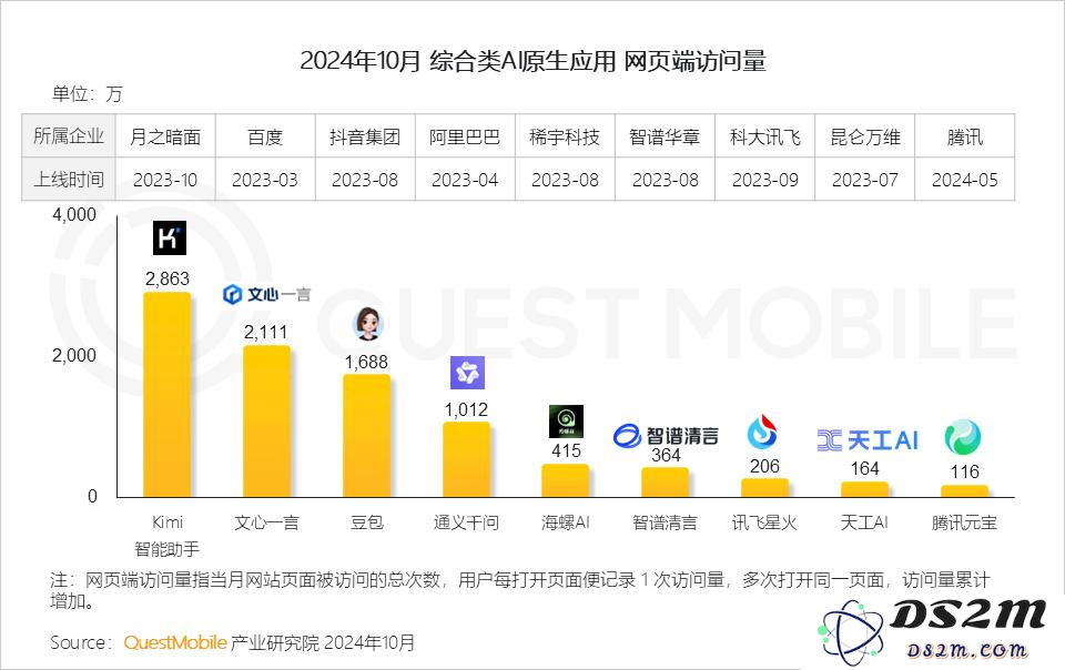 QuestMobile 2024年AI智能体市场发展观察：“三端”AI爆发，场景应用模式持续腾飞，智能体商业化启航