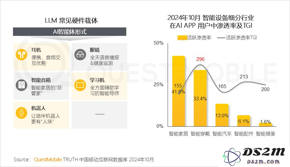 QuestMobile 2024年AI智能体市场发展观察：“三端”AI爆发，场景应用模式持续腾飞，智能体商业化启航