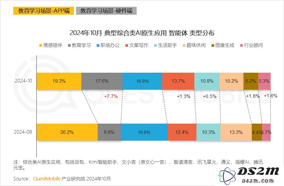 QuestMobile 2024年AI智能体市场发展观察：“三端”AI爆发，场景应用模式持续腾飞，智能体商业化启航