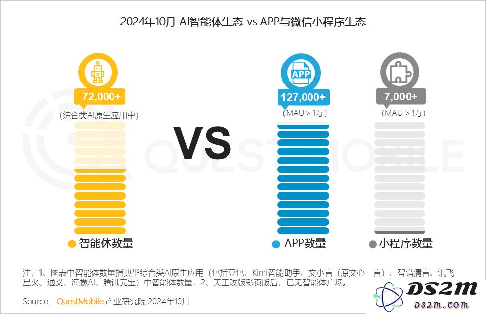 QuestMobile 2024年AI智能体市场发展观察：“三端”AI爆发，场景应用模式持续腾飞，智能体商业化启航