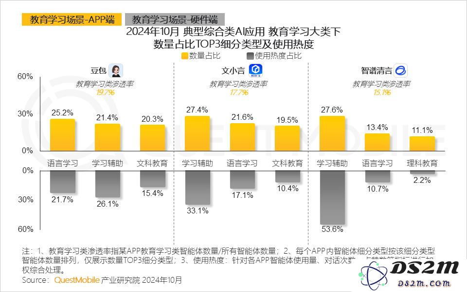 QuestMobile 2024年AI智能体市场发展观察：“三端”AI爆发，场景应用模式持续腾飞，智能体商业化启航