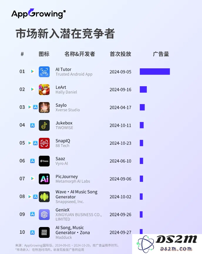 广告投放持续走低，海外AI类应用市场迎来拐点？