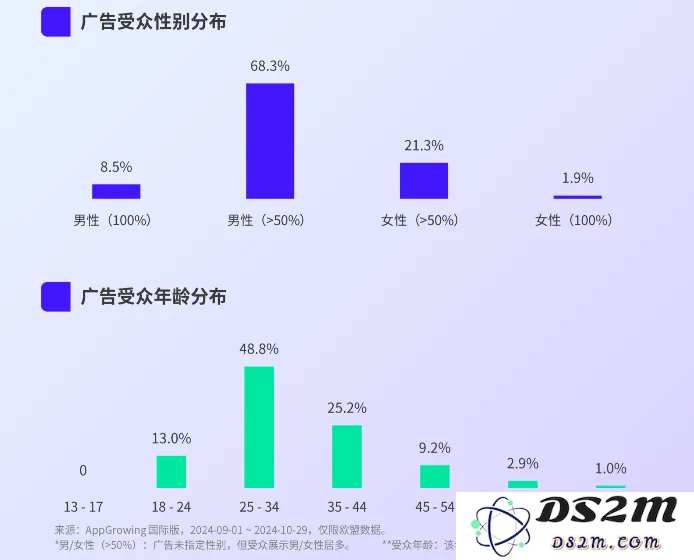 广告投放持续走低，海外AI类应用市场迎来拐点？