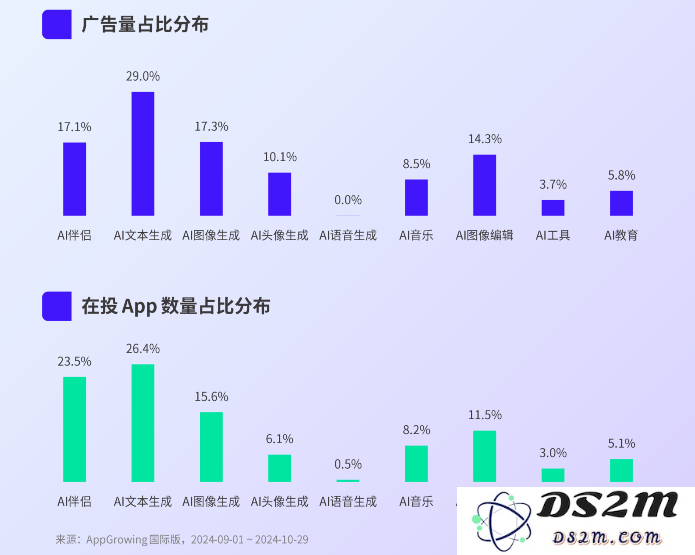 广告投放持续下降的背景下，海外AI应用市场是否迎来了新的发展契机？