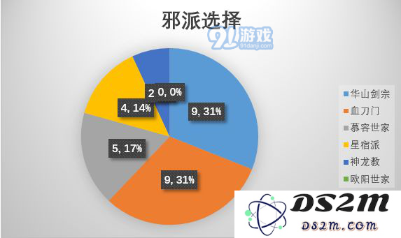 江湖论剑门派选择推荐 各门派选择数据参考