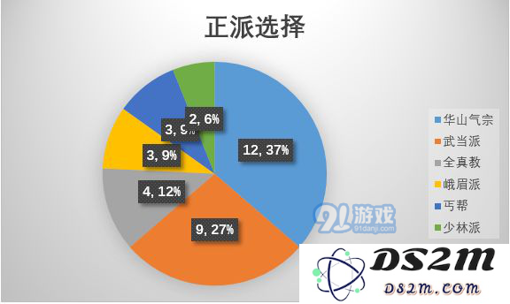 江湖论剑门派选择推荐 各门派选择数据参考