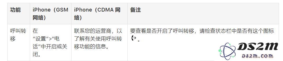 iPhone 无法接听来电，运营商旁边多了个电话标志是什么原因？