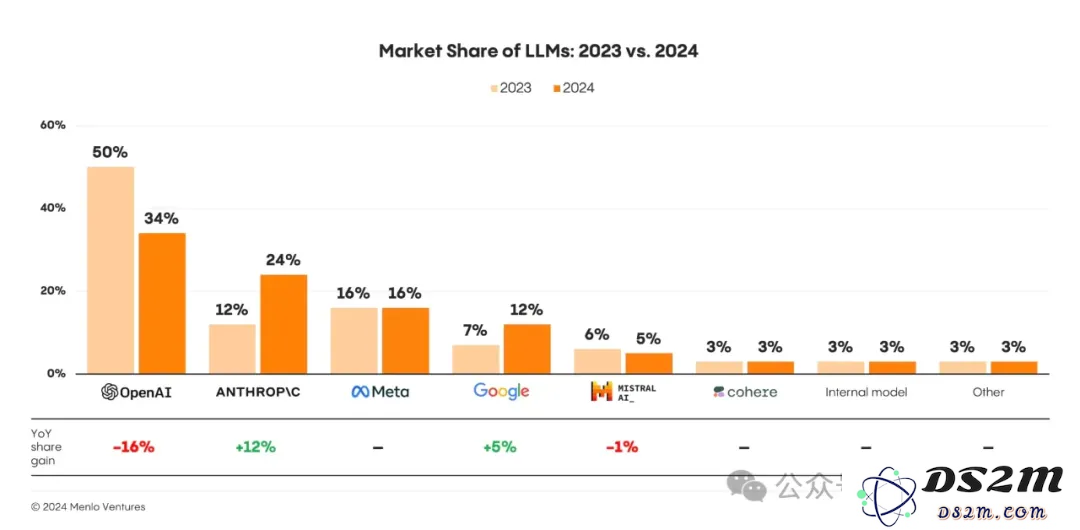Menlo VC 报告：AI 最有价值的 4 个应用场景，AI 今年的支出是去年的 6 倍