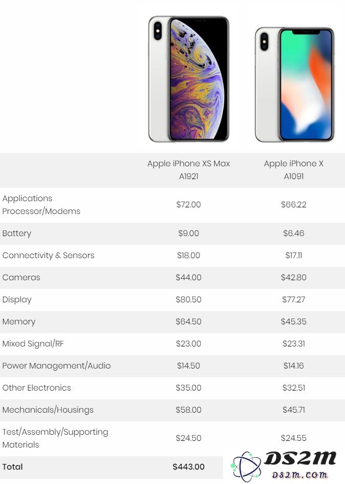 iPhone 越来越贵的原因是什么，新款 iPhone 可能突破万元