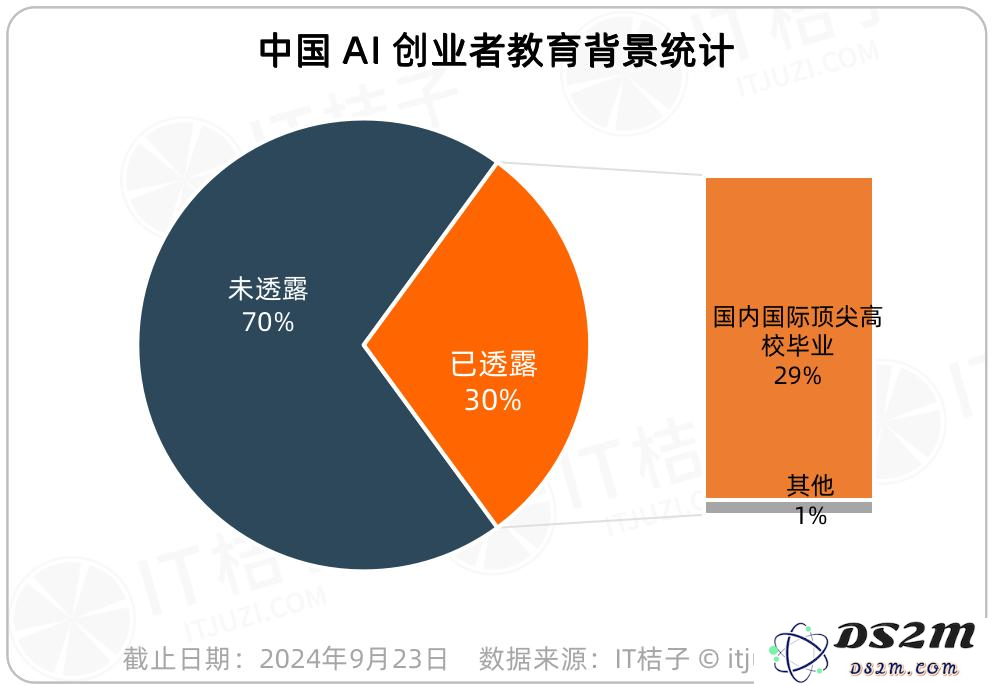 中国AI创业公司高管的母校调查，哪些高校在毕业生中表现突出争夺第一名？
