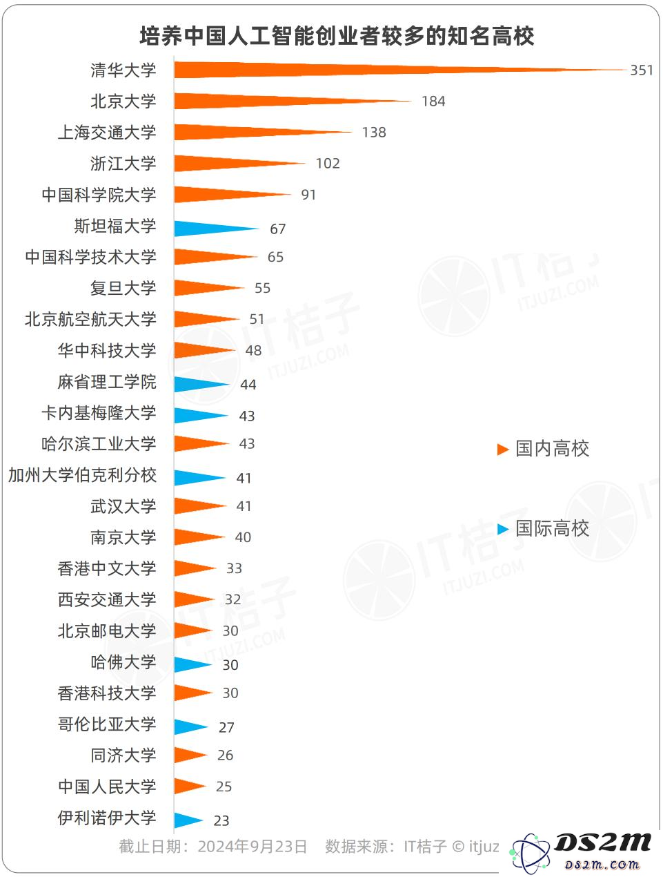 中国AI创业公司高管毕业院校大统计，哪所高校摘得桂冠？