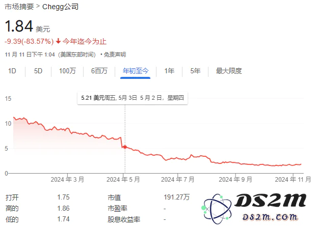 首个被人工智能冲击重创的教育行业巨头浮出水面：这家公司股价惨遭99%的暴跌
