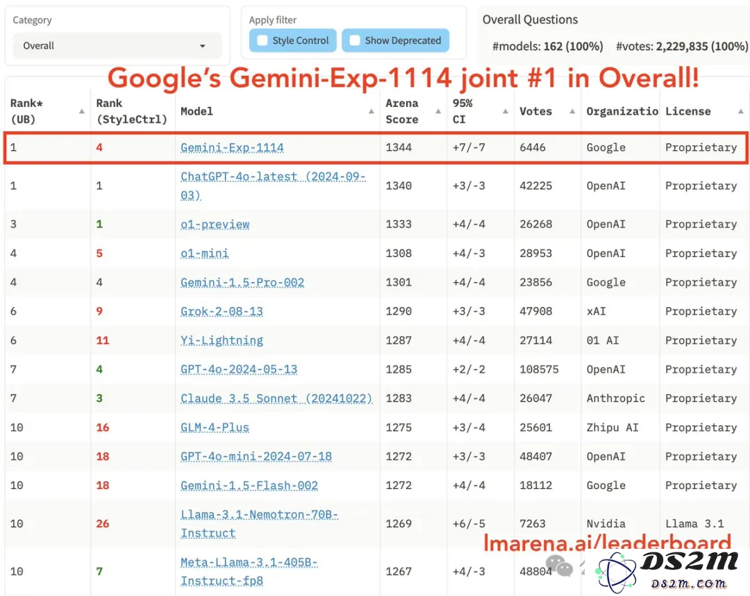 谷歌强势回归！全新Gemini跑分超越o1，荣登排行榜榜首，CEO表示：这仅仅是个开始