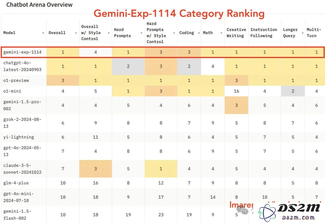 谷歌杀回来了！新版Gemini跑分超o1登顶第一，CEO：这才哪到哪儿