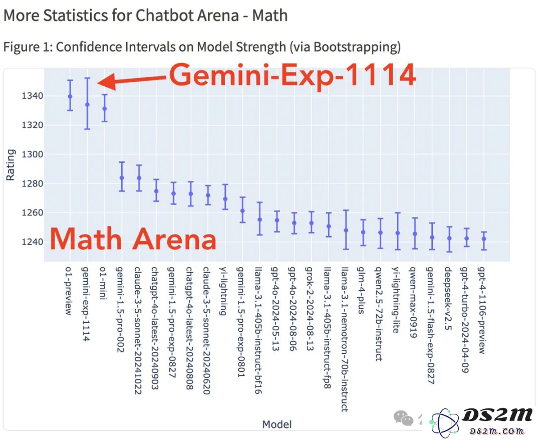 谷歌杀回来了！新版Gemini跑分超o1登顶第一，CEO：这才哪到哪儿