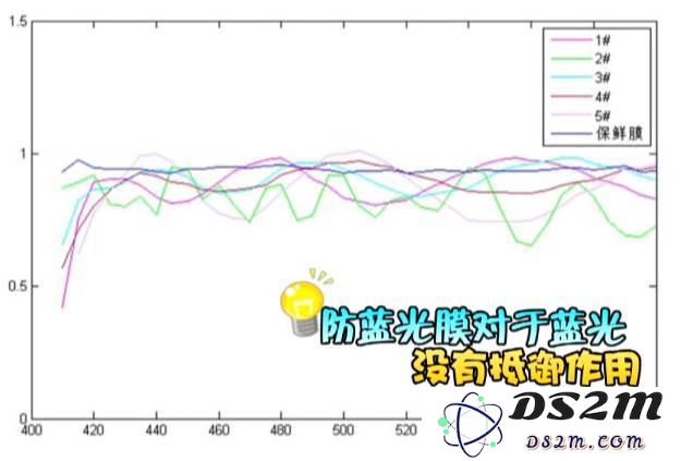 iPhone 有必要使用防蓝光贴膜吗？实验表明这是个伪需求